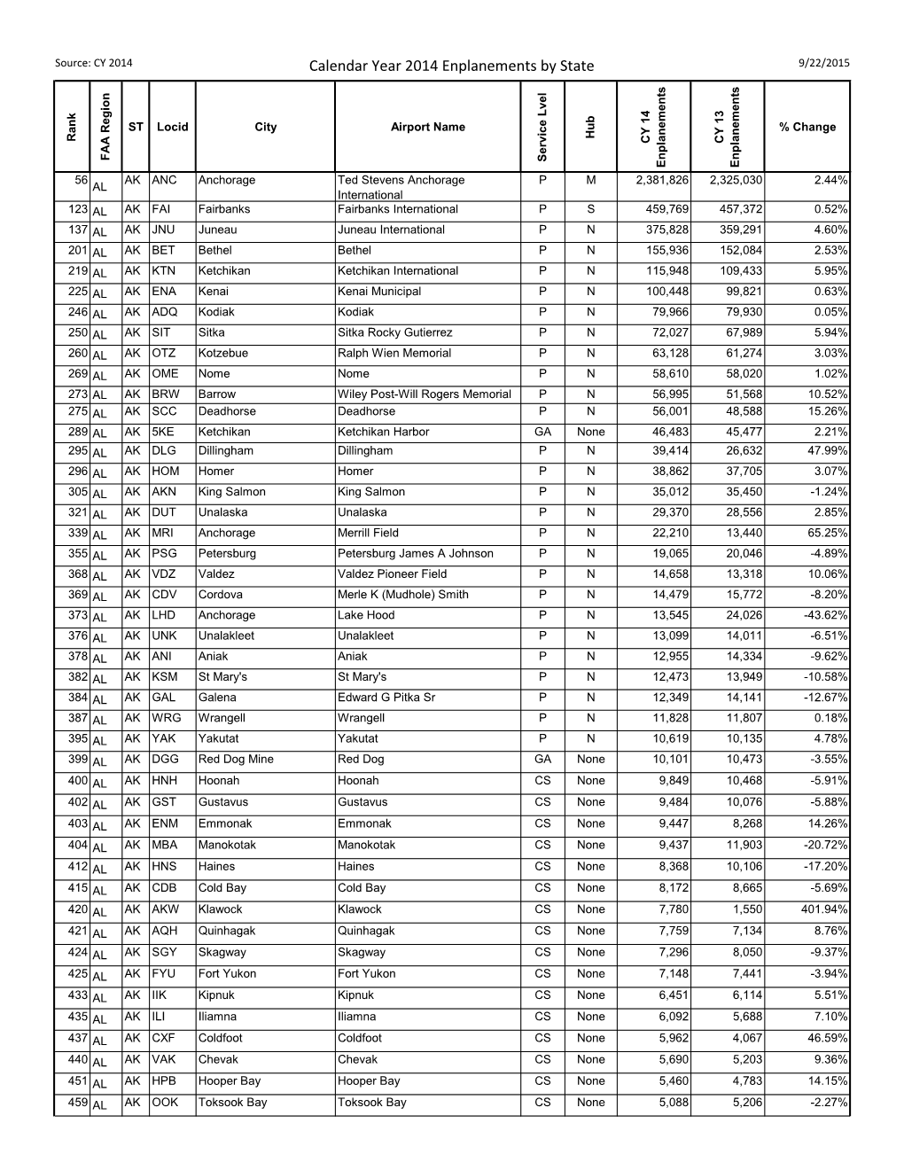 CY 2014 Enplanements for All Airports