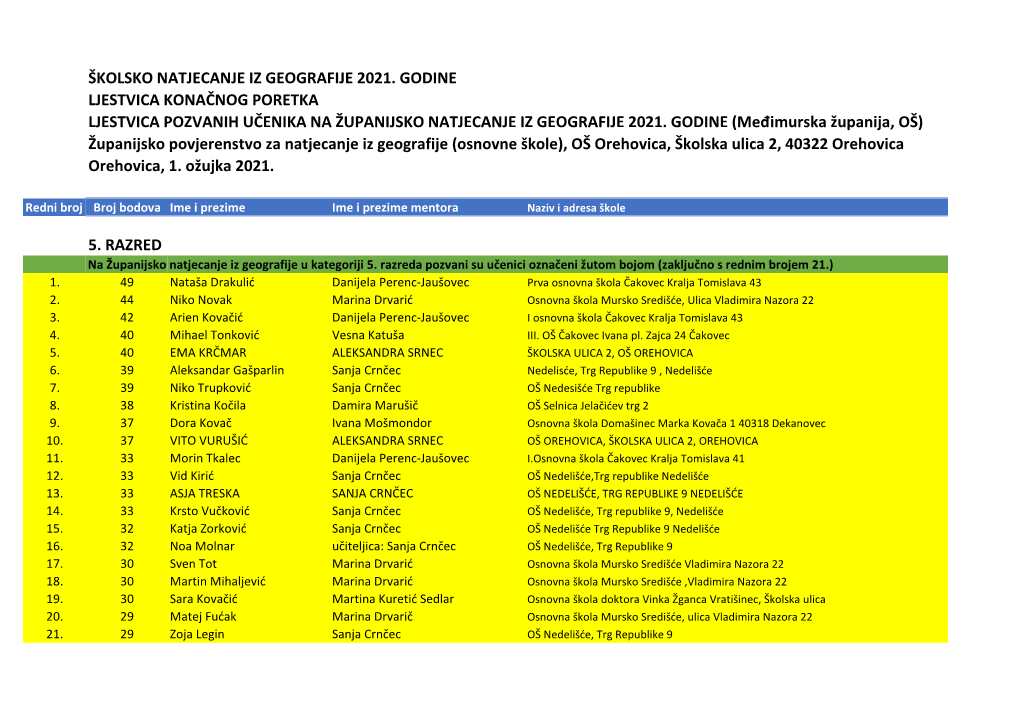 Školsko Natjecanje Iz Geografije 2021. Godine Ljestvica Konačnog Poretka Ljestvica Pozvanih Učenika Na Županijsko Natjecanje Iz Geografije 2021