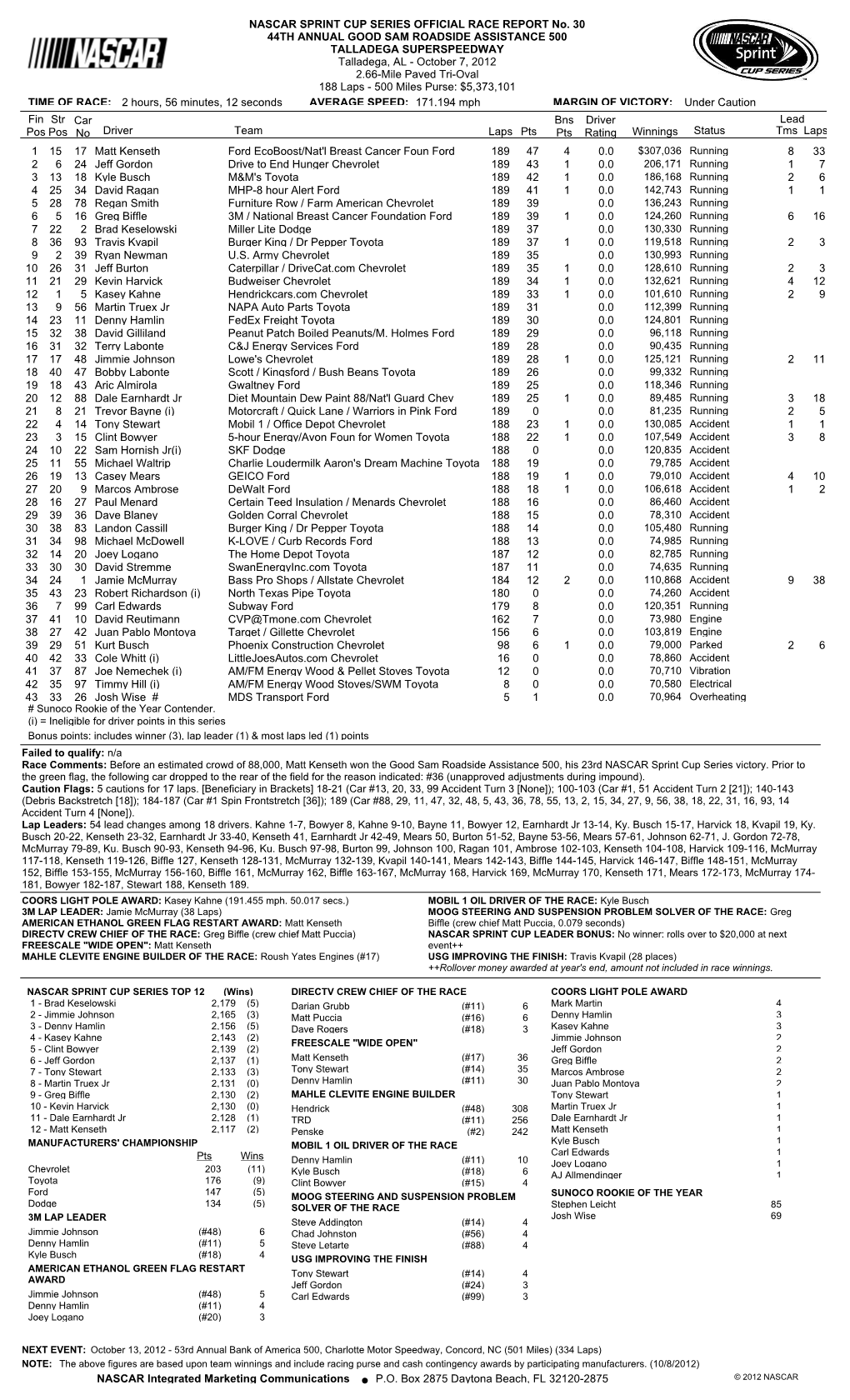 Lead Fin Pos Driver Team Laps Pts Bns Pts Winnings Status Tms Laps