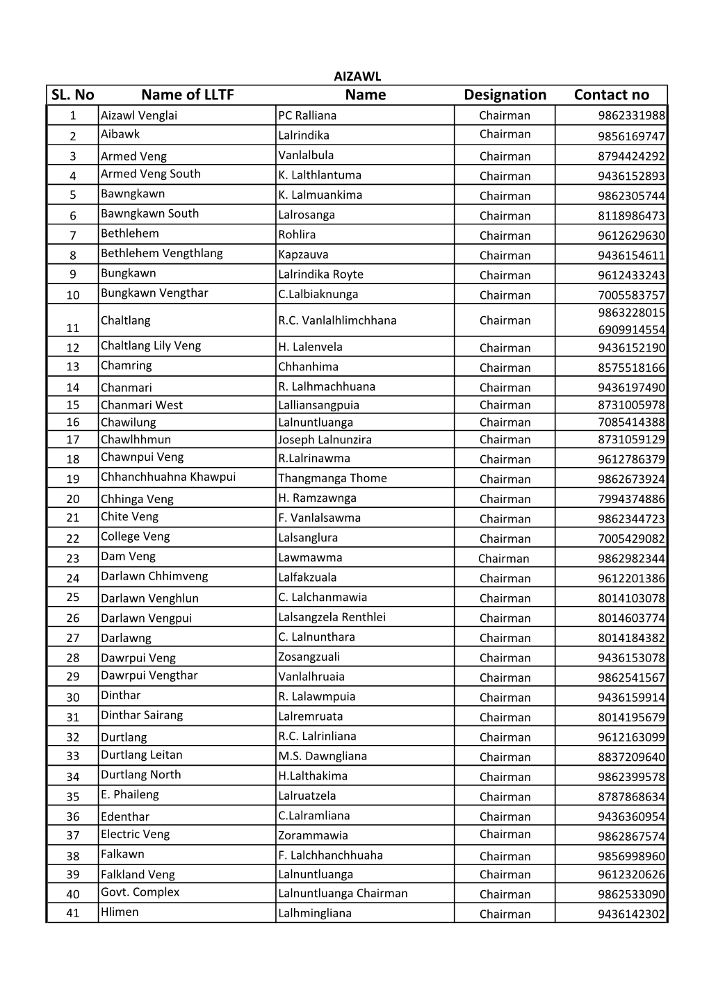 Lists of Local Task Force from All Districts in Mizoram
