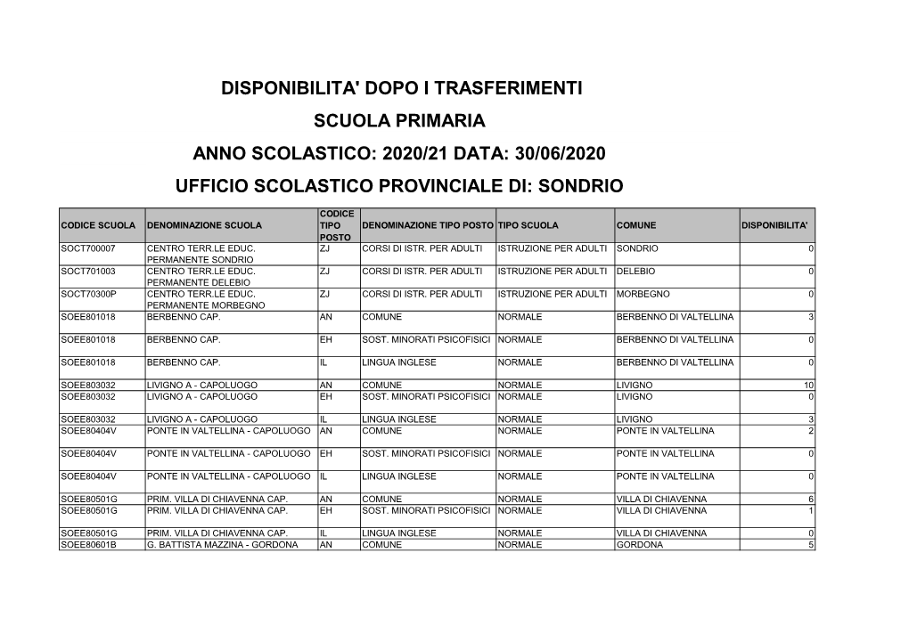 Disponibilita' Dopo I Trasferimenti Scuola Primaria Anno Scolastico: 2020/21 Data: 30/06/2020 Ufficio Scolastico Provinciale Di: Sondrio