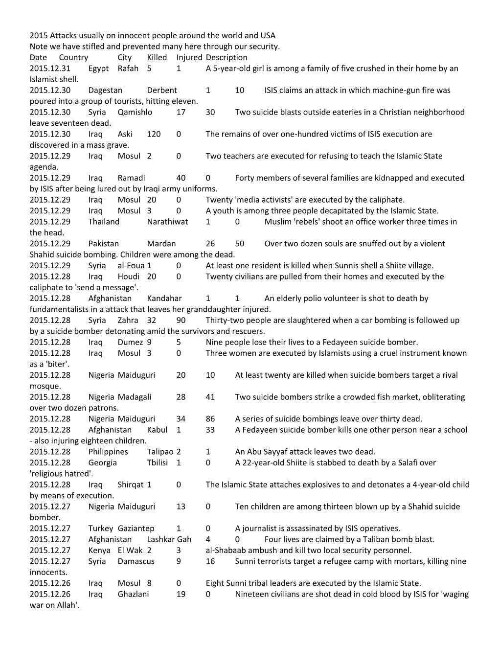 2015 Attacks Usually on Innocent People Around the World and USA Note We Have Stifled and Prevented Many Here Through Our Security