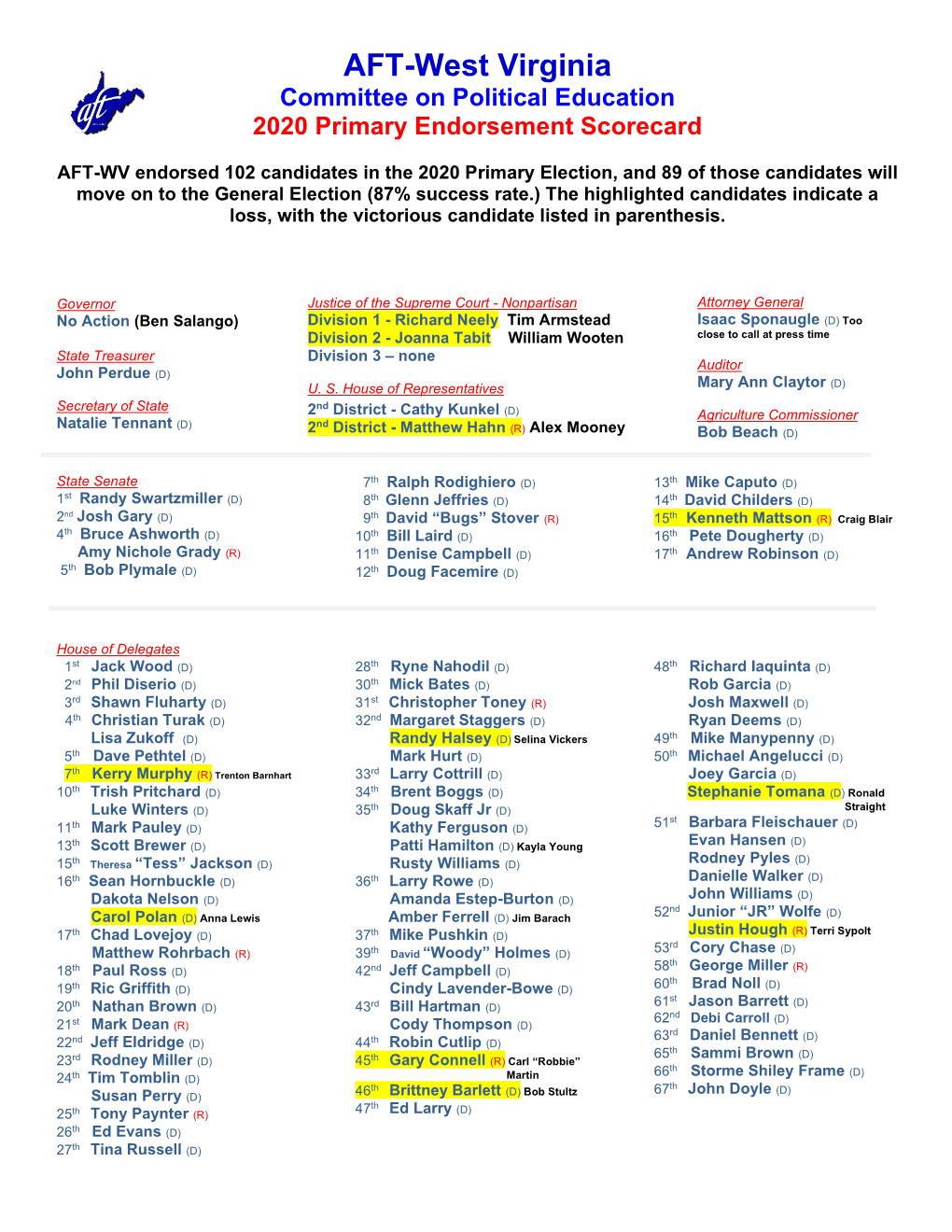 AFT-West Virginia Committee on Political Education 2020 Primary Endorsement Scorecard