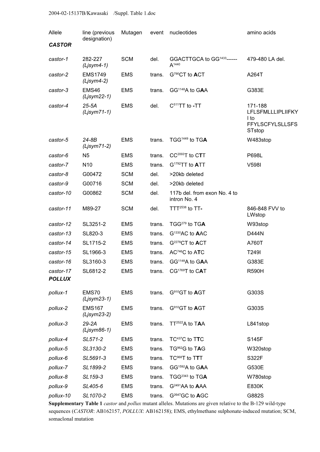 2004-02-15137B/Kawasaki /Suppl. Table 1