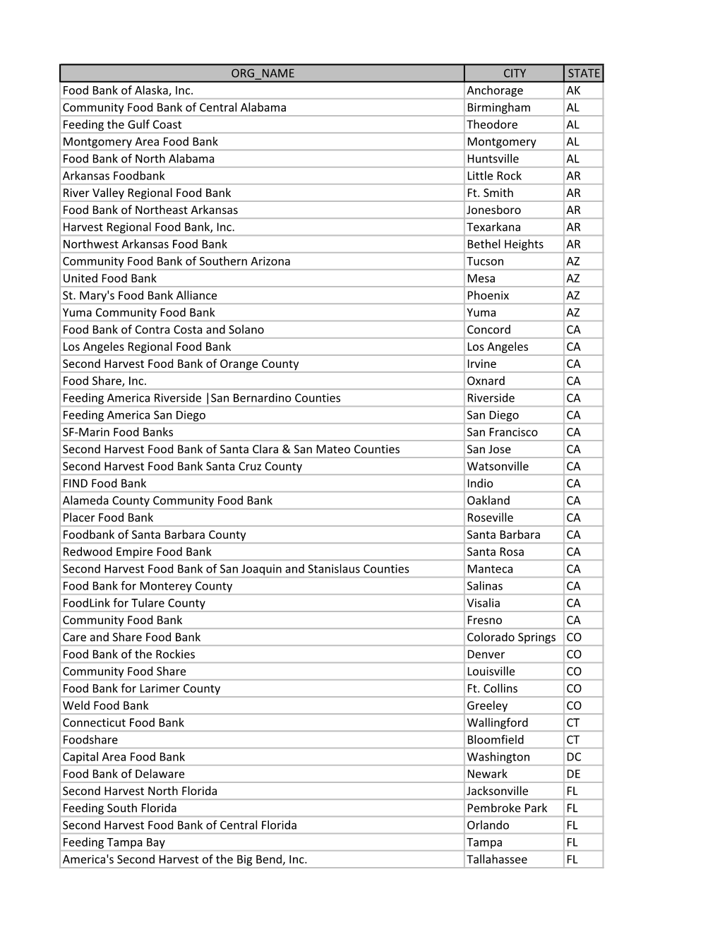 ORG NAME CITY STATE Food Bank of Alaska, Inc. Anchorage AK