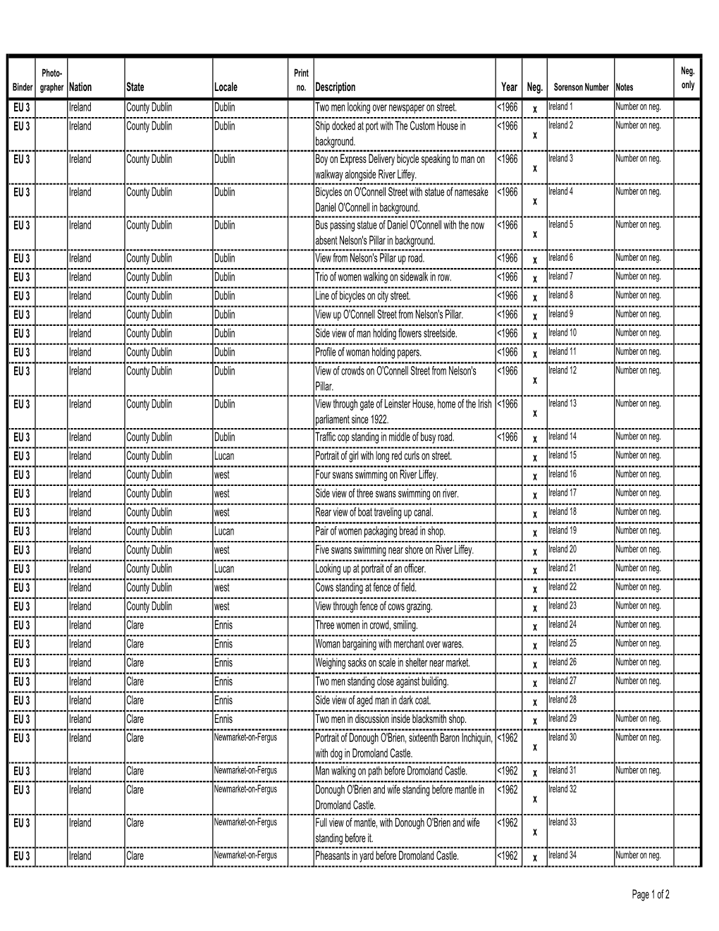 State Locale Description Year Neg. EU 3 Ireland County Dublin Dublin