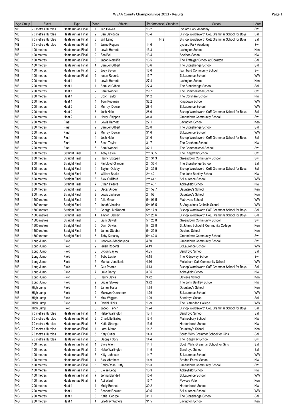 WSAA County Championships 2013 - Results Page 1