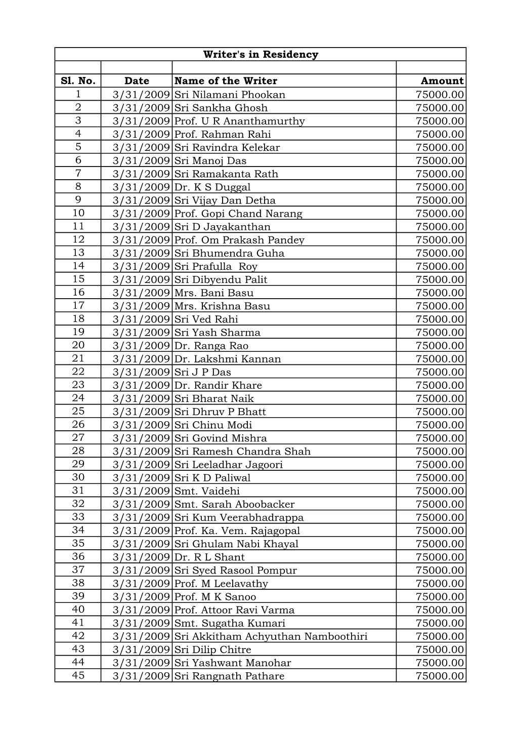 Sl. No. Date Name of the Writer Amount 1 3/31/2009 Sri Nilamani Phookan 75000.00 2 3/31/2009 Sri Sankha Ghosh 75000.00 3 3/31/2009 Prof