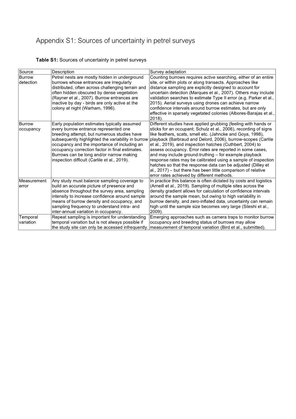 Sources of Uncertainty in Petrel Surveys