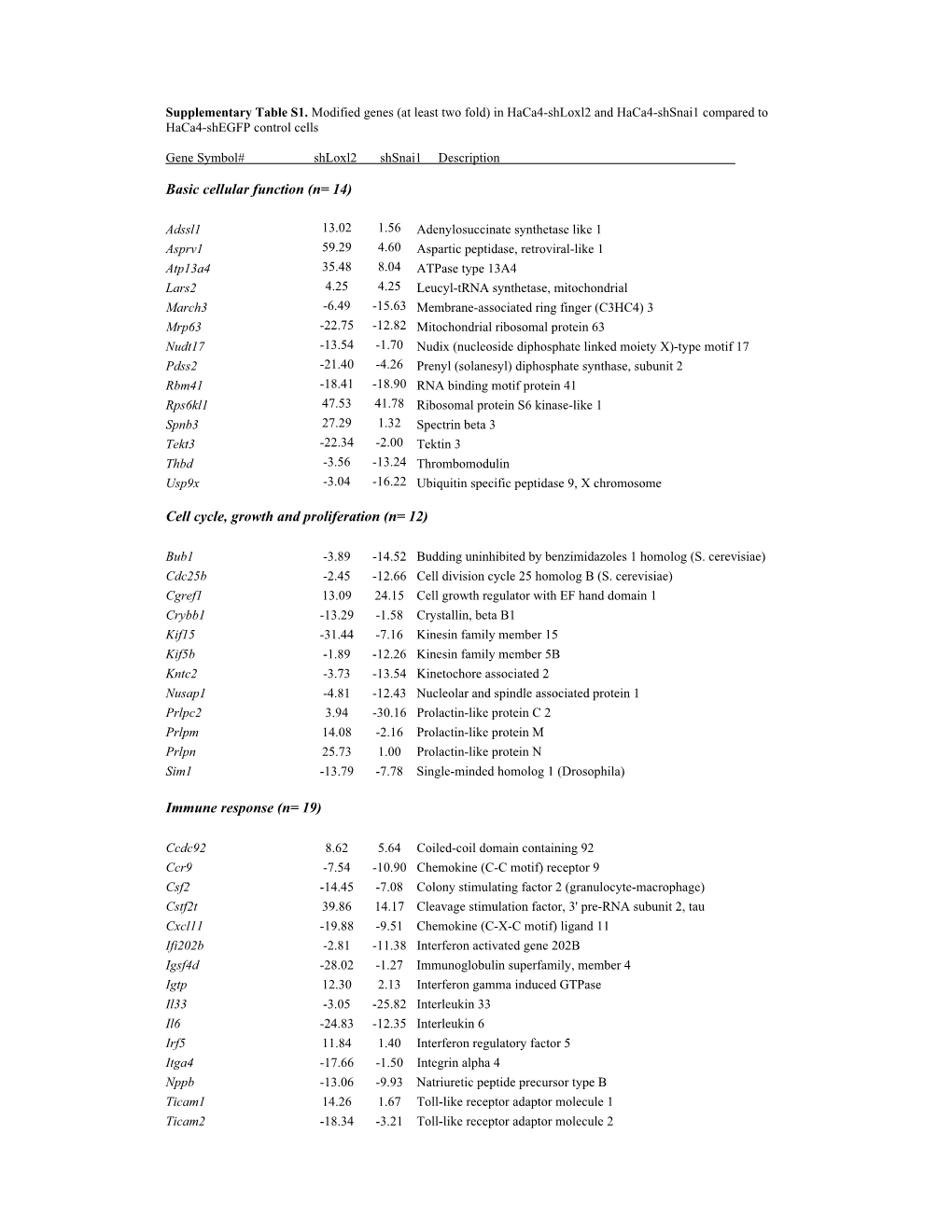 Basic Cellular Function (N= 14) Cell Cycle, Growth and Proliferation (N