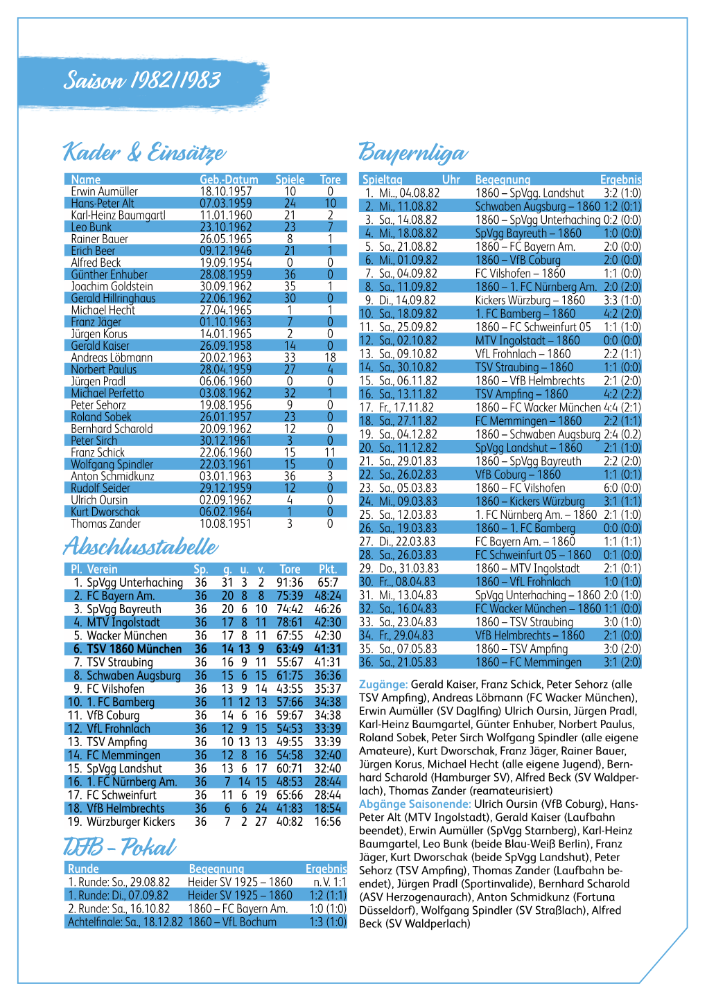 Saison 1982/1983 Abschlusstabelle Kader & Einsätze Bayernliga DFB-Pokal