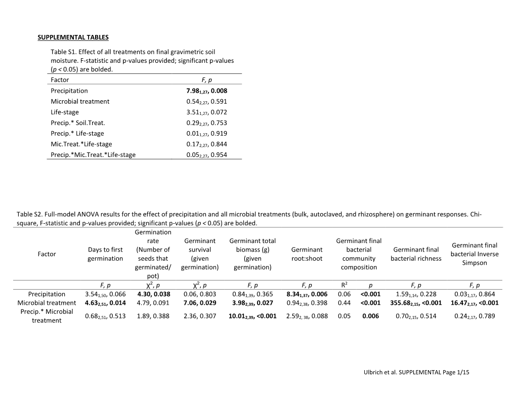 Table S1. Effect of All Treatments on Final Gravimetric Soil Moisture