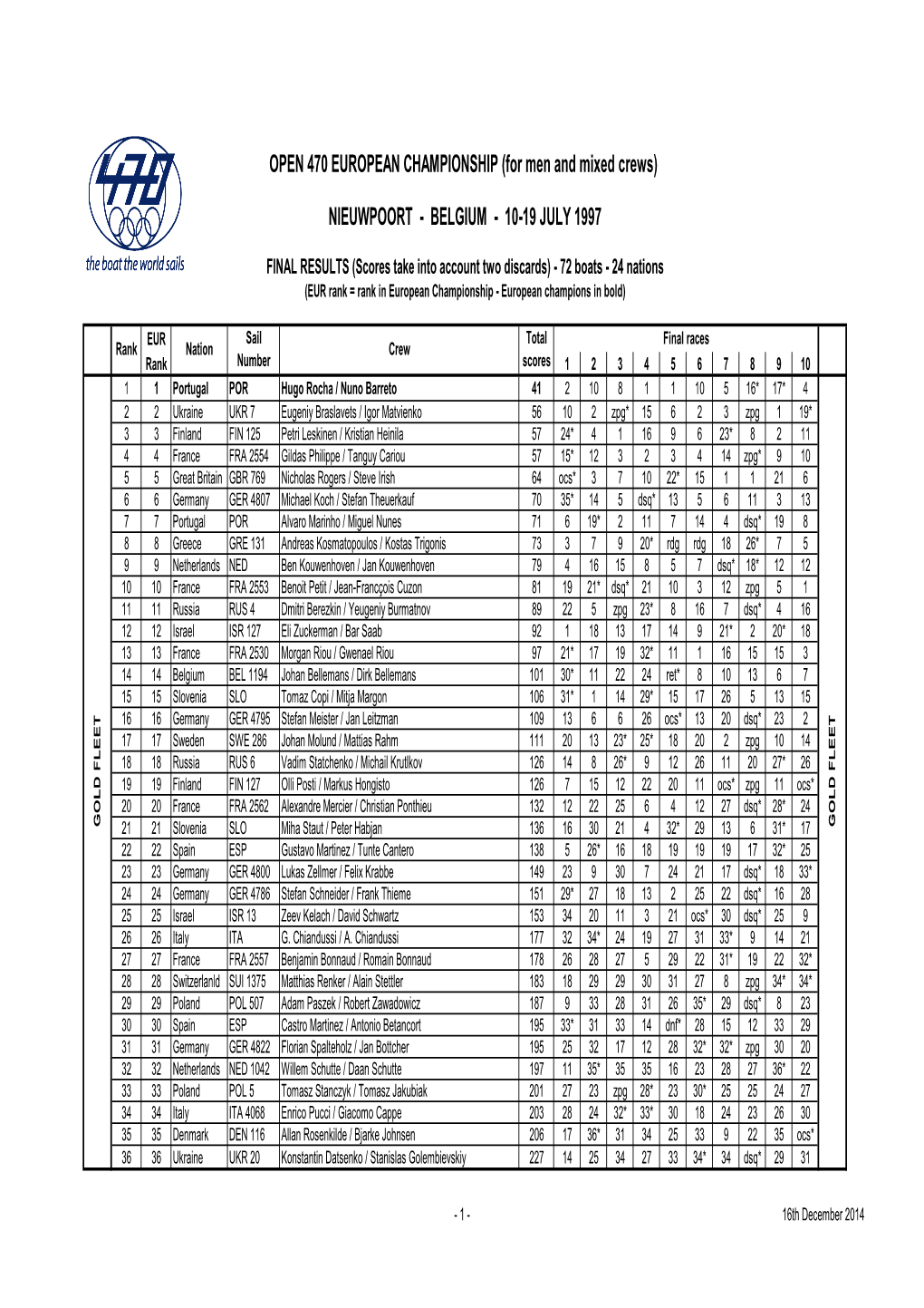 1997 Europeans Nieuwpoort