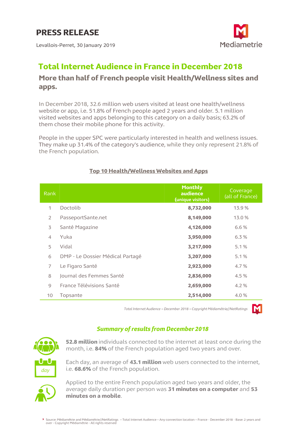 Total Internet Audience in France in December 2018 More Than Half of French People Visit Health/Wellness Sites and Apps