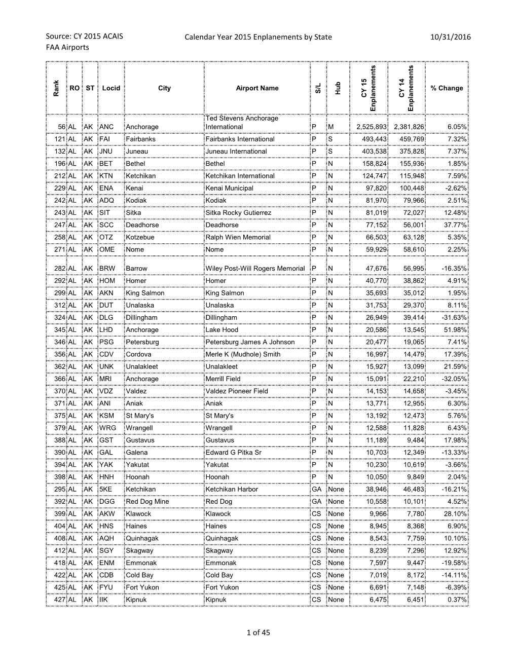 Enplanements at All Airports