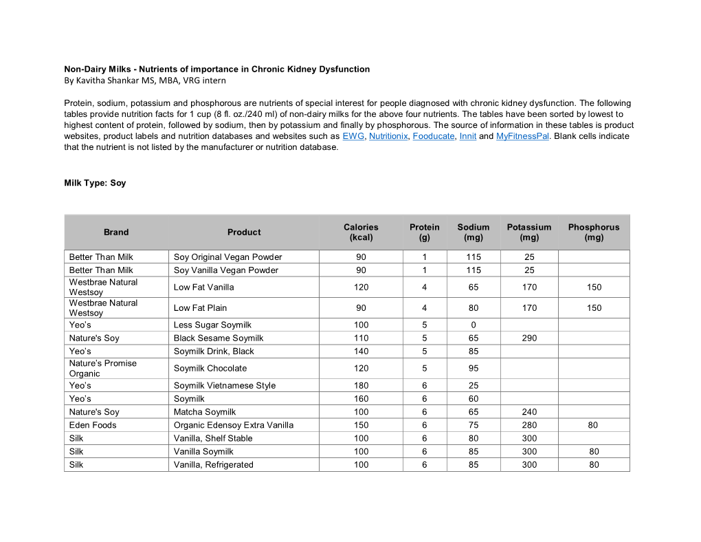Non-Dairy Milks - Nutrients of Importance in Chronic Kidney Dysfunction by Kavitha Shankar MS, MBA, VRG Intern