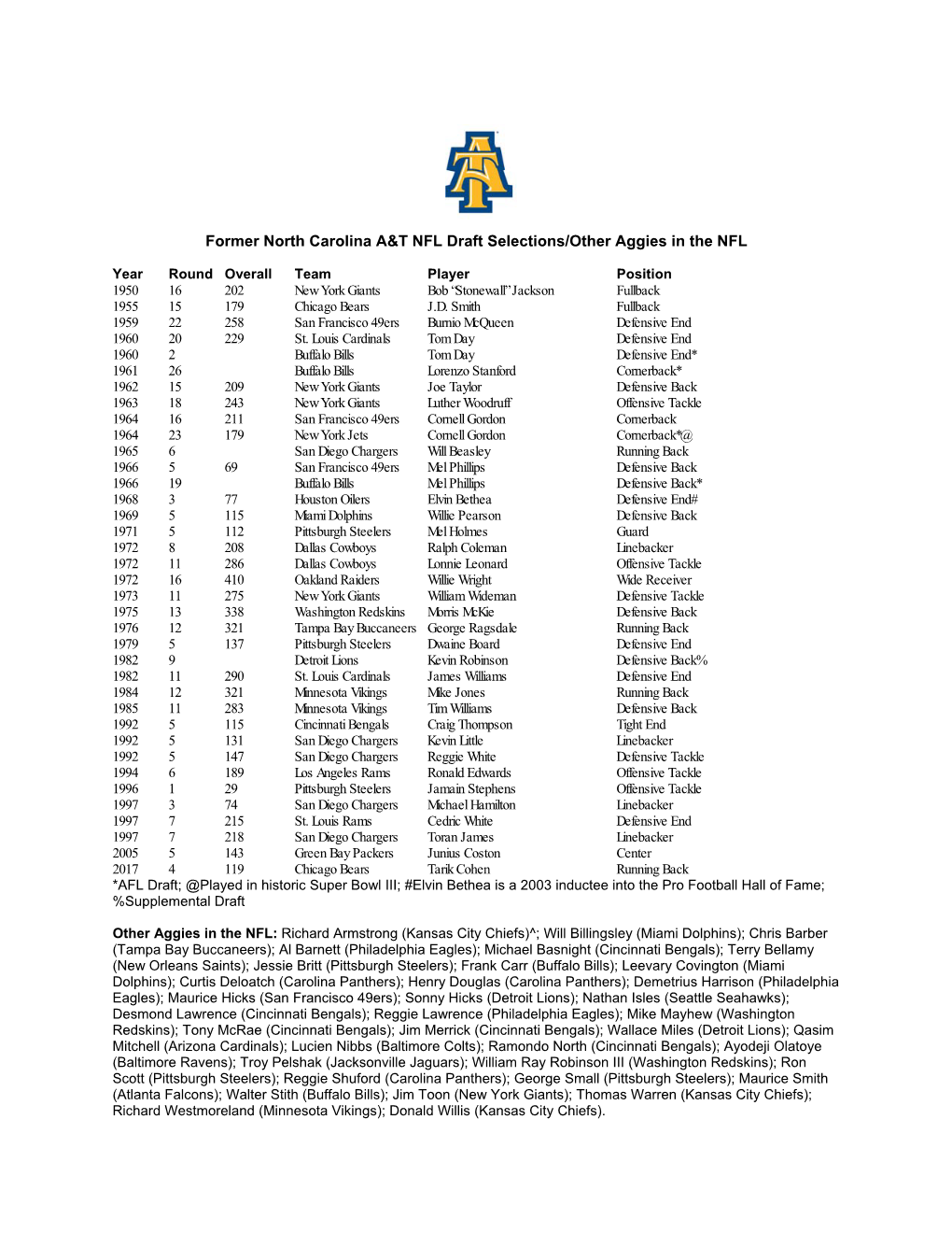 Former North Carolina A&T NFL Draft Selections/Other Aggies in The