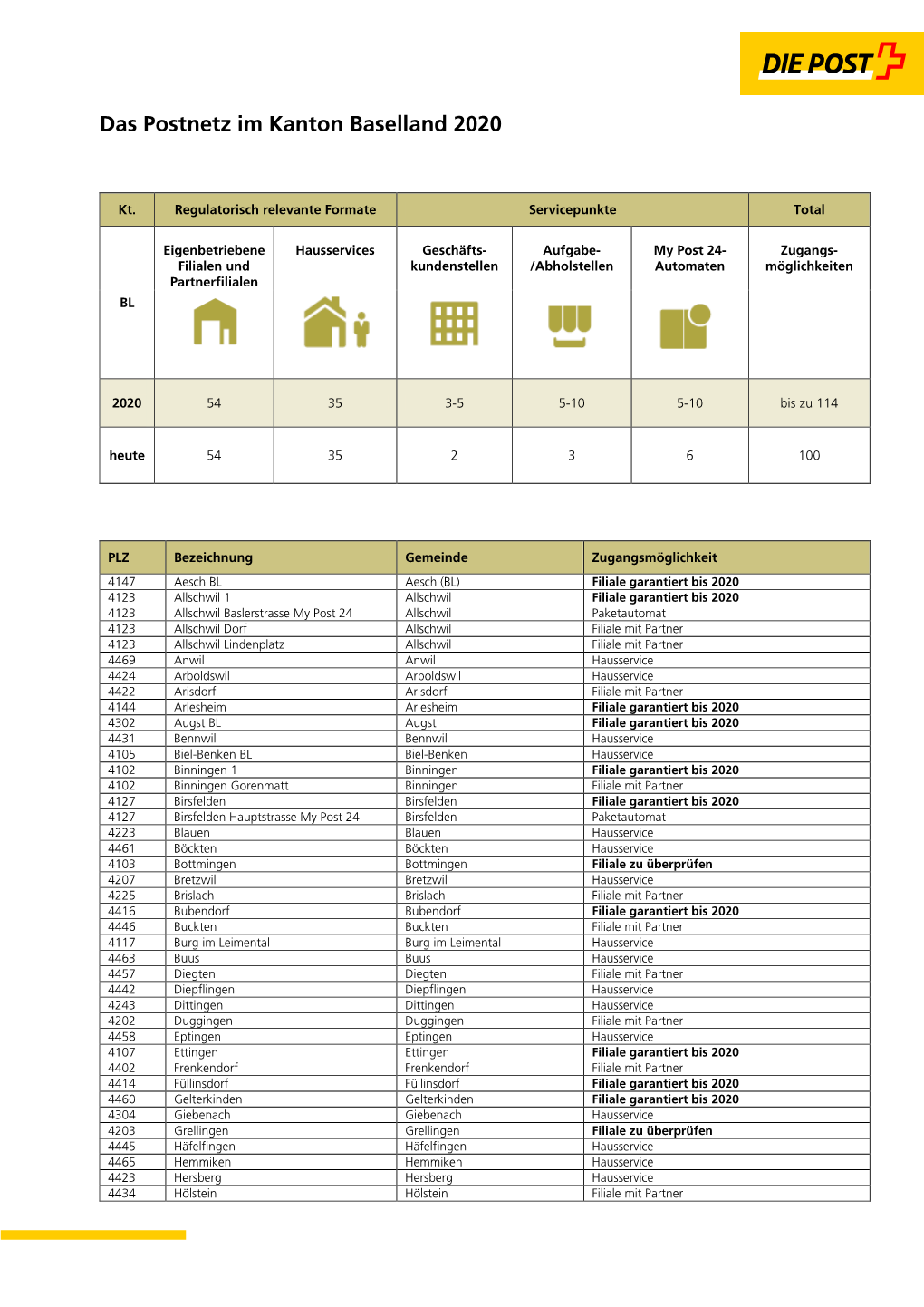 Das Postnetz Im Kanton Baselland 2020