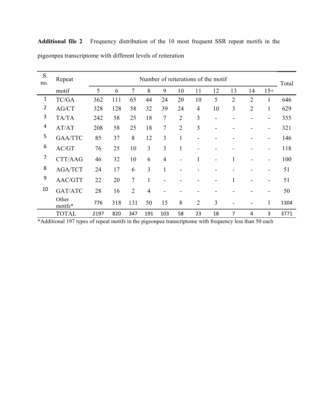 Additional File 2 Frequency Distribution of the 10 Most Frequent SSR Repeat Motifs In