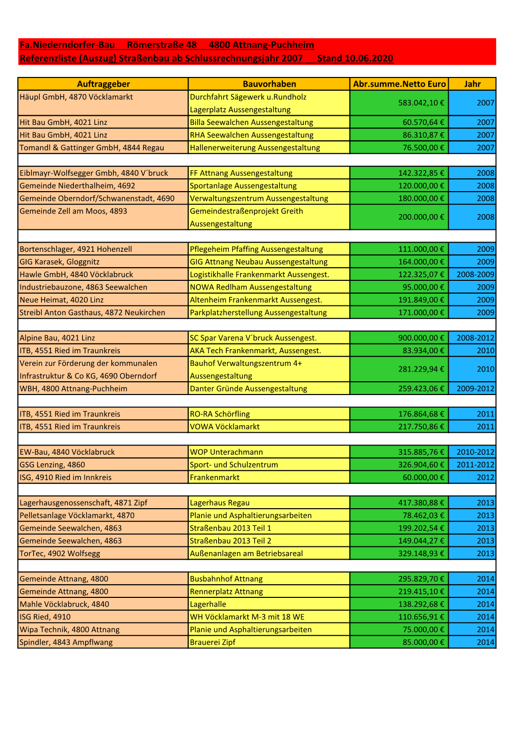 Fa.Niederndorfer-Bau Römerstraße 48 4800 Attnang-Puchheim Referenzliste (Auszug) Straßenbau Ab Schlussrechnungsjahr 2007 Stand 10.06.2020