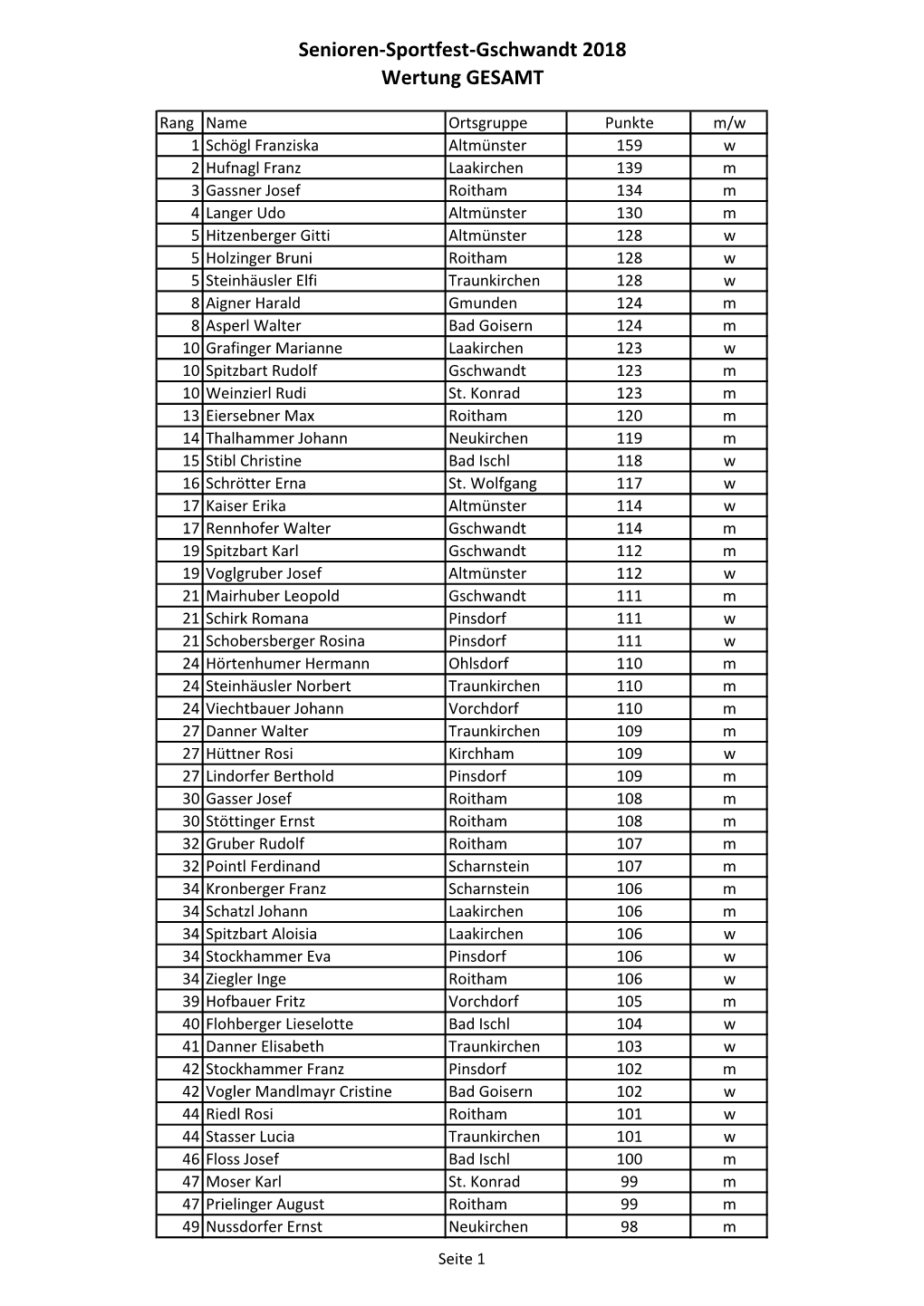 Senioren-Sportfest-Gschwandt 2018 Wertung GESAMT