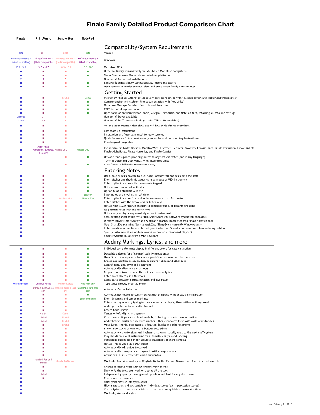 Finale Family Detailed Product Comparison Chart