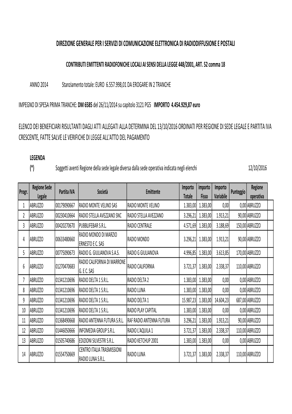 Direzione Generale Per I Servizi Di Comunicazione Elettronica Di Radiodiffusione E Postali