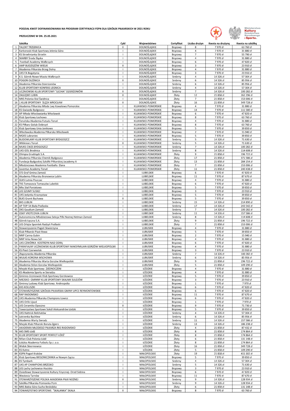 Podział Kwot Dofinansowania Na Program Certyfikacji Pzpn Dla Szkółek Piłkarskich W 2021 Roku