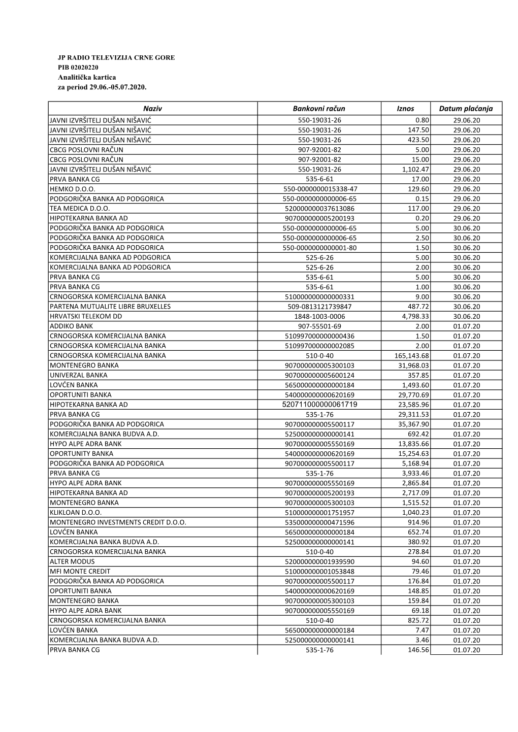 Analitičko Stanje Za Izvještajni Period: 29.06.-05.07.2020