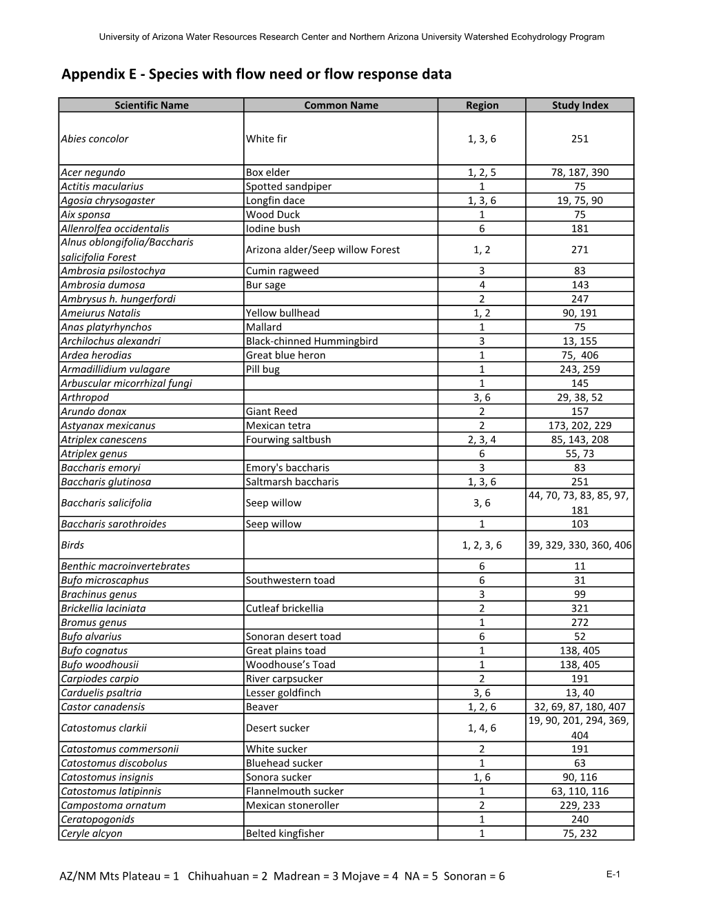 Appendix E - Species with Flow Need Or Flow Response Data