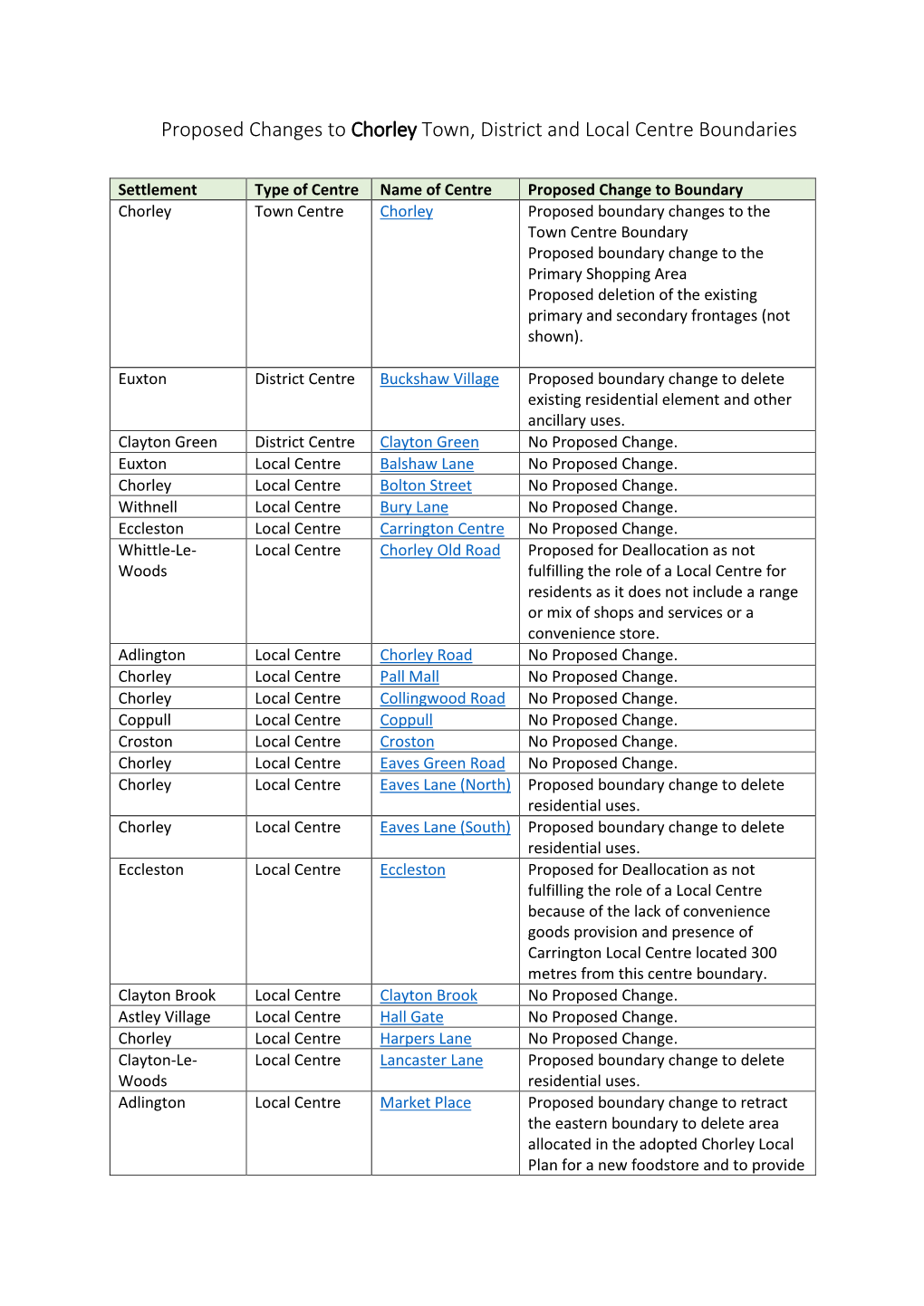 Proposed Changes to Chorley Town, District and Local Centre Boundaries