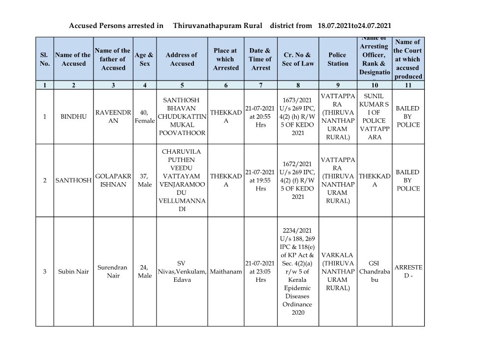 Accused Persons Arrested in Thiruvanathapuram Rural District from 18.07.2021To24.07.2021 Name of Name of Arresting Name of the Place at Date & the Court Sl
