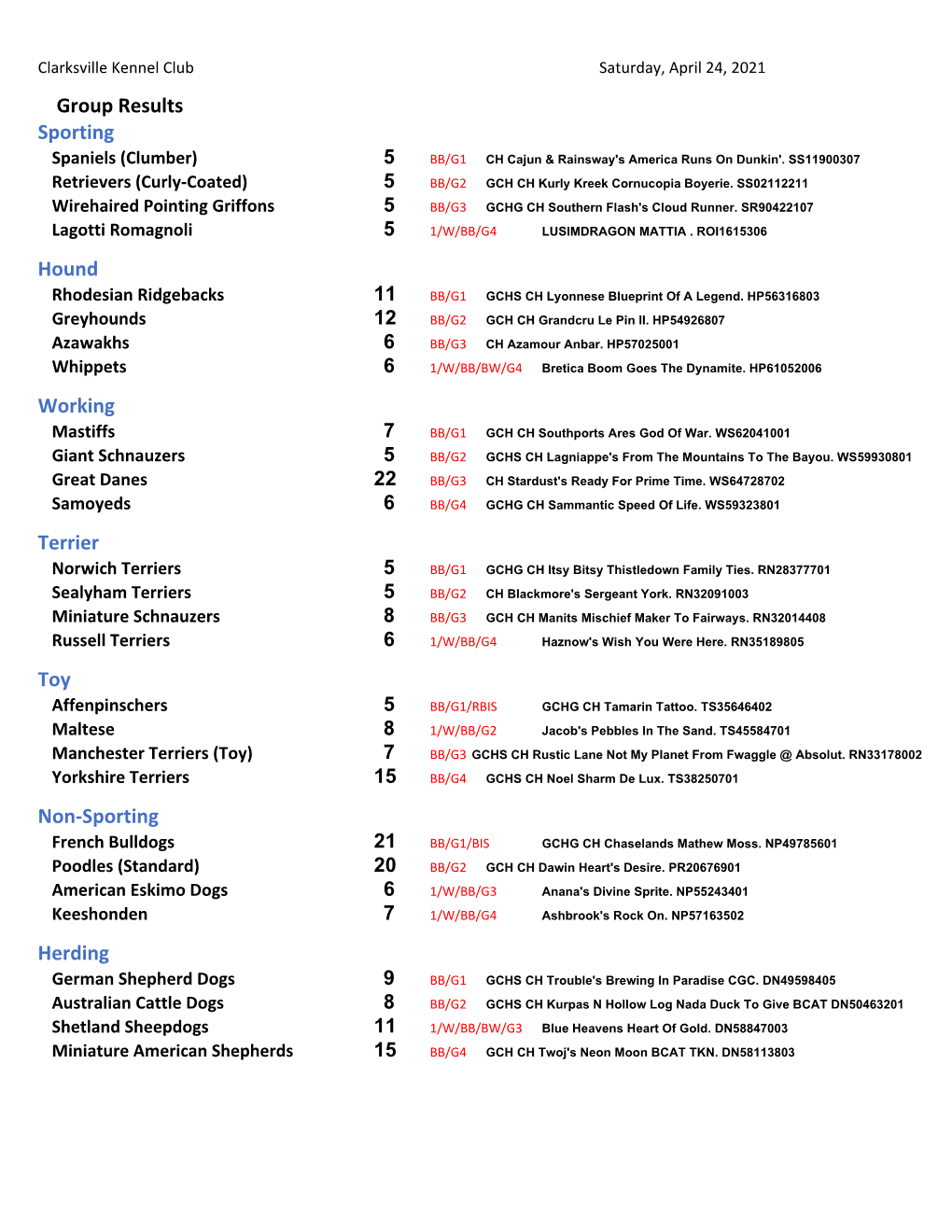 Results Sporting Spaniels (Clumber) 5 BB/G1 CH Cajun & Rainsway's America Runs on Dunkin'