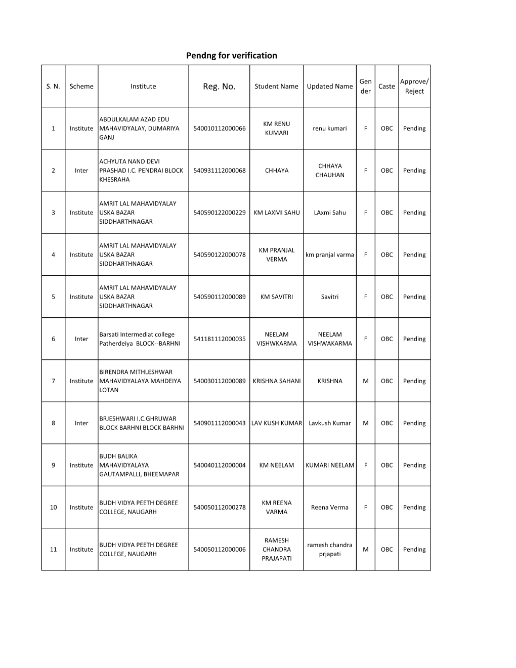 (Verify Updated Aadhar Name Caste OBC and Pendng for Verification\302\240\302\240\302\240\302\240\302\240 As on 11-12-2020.Xlsx