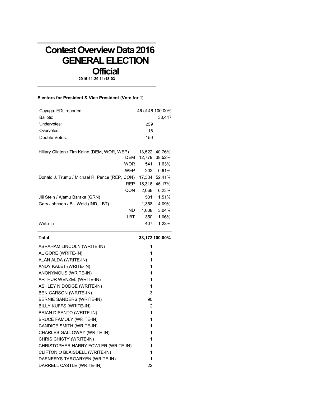 2016 General Election Results by Candidate