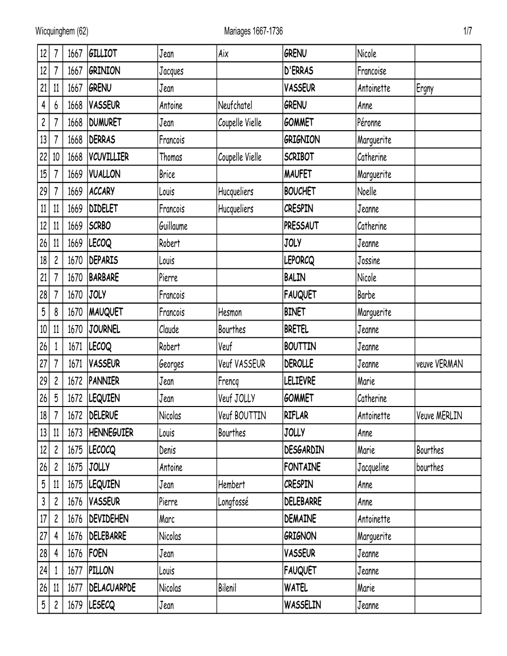 Wicquinghem (62) Mariages 1667-1736 1/7 12 7 1667 GILLIOT Jean Aix GRENU Nicole 12 7 1667 GRINION Jacques D'erras Francoise 21 1