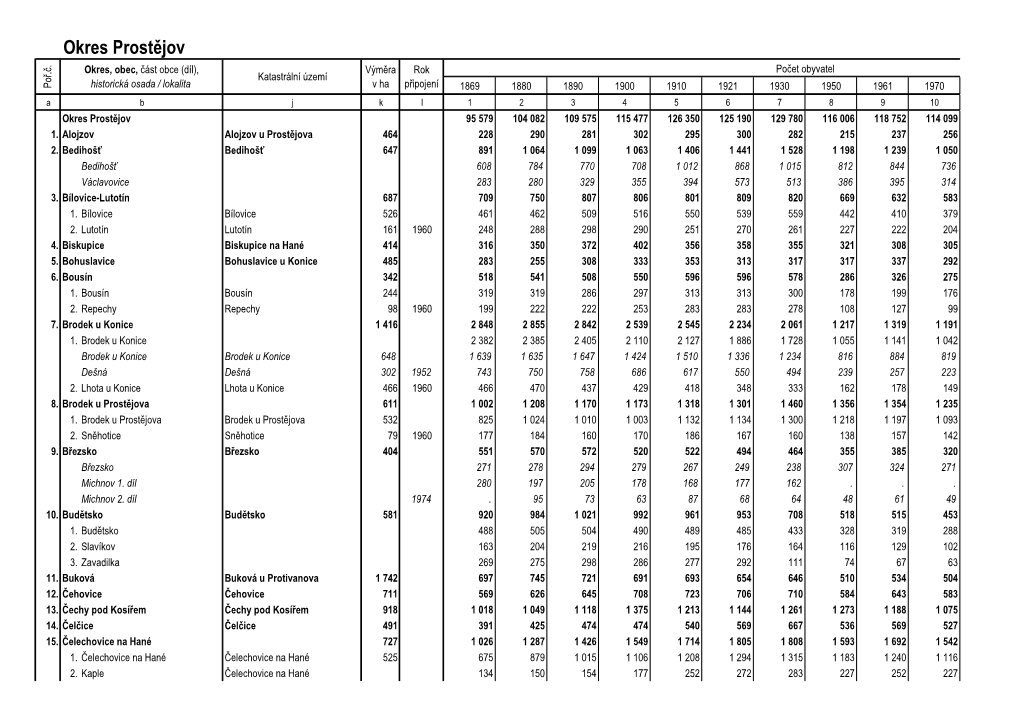 Okres Prostějov Okres, Obec, Část Obce (Díl), Výměra Rok Počet Obyvatel Katastrální Území