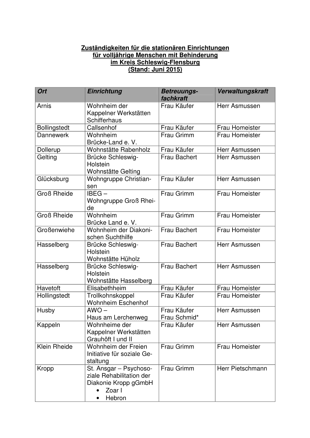Zuständigkeiten Für Die Stationären Einrichtungen Für Volljährige Menschen Mit Behinderung Im Kreis Schleswig-Flensburg (Stand: Juni 2015)