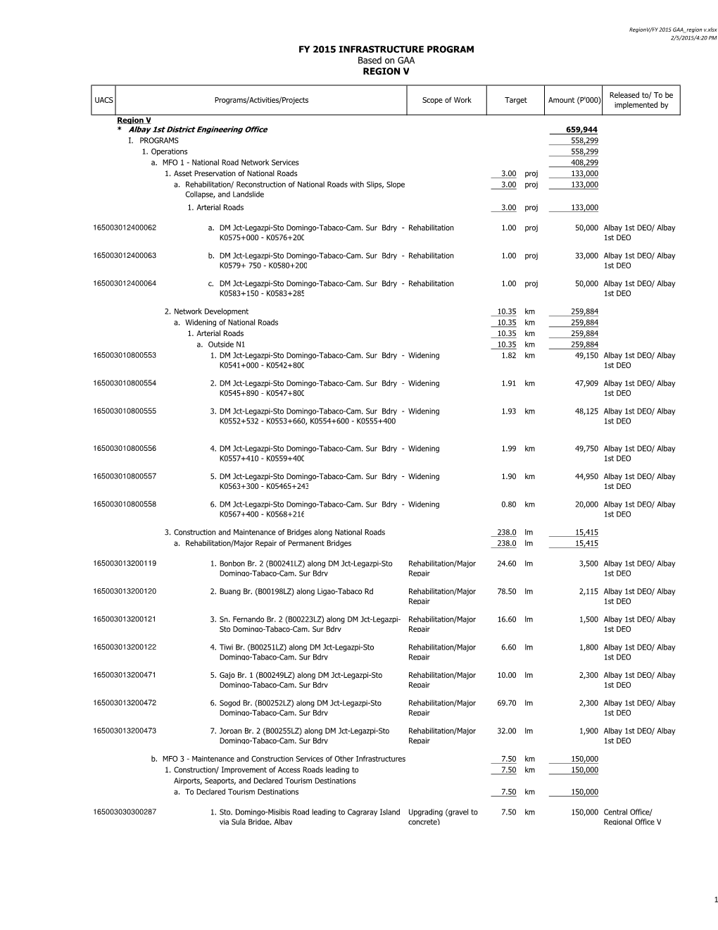 Region V.Xlsx 2/5/2015/4:20 PM FY 2015 INFRASTRUCTURE PROGRAM Based on GAA REGION V