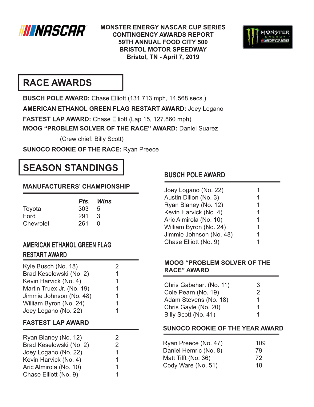 Race Awards Season Standings
