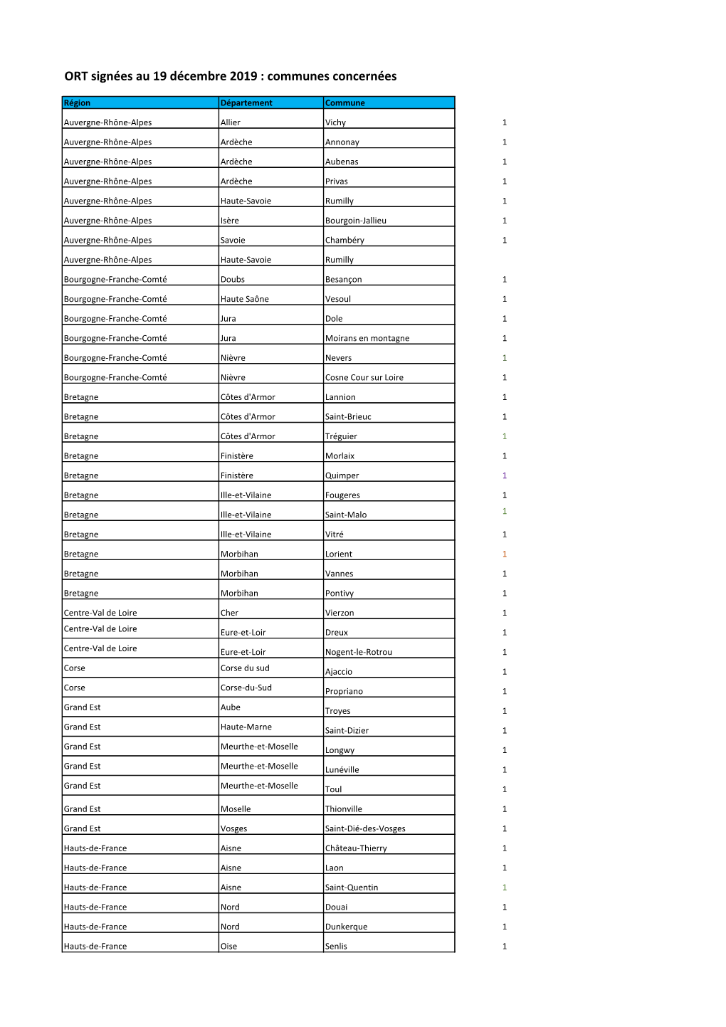 ORT Signées Au 19 Décembre 2019 : Communes Concernées