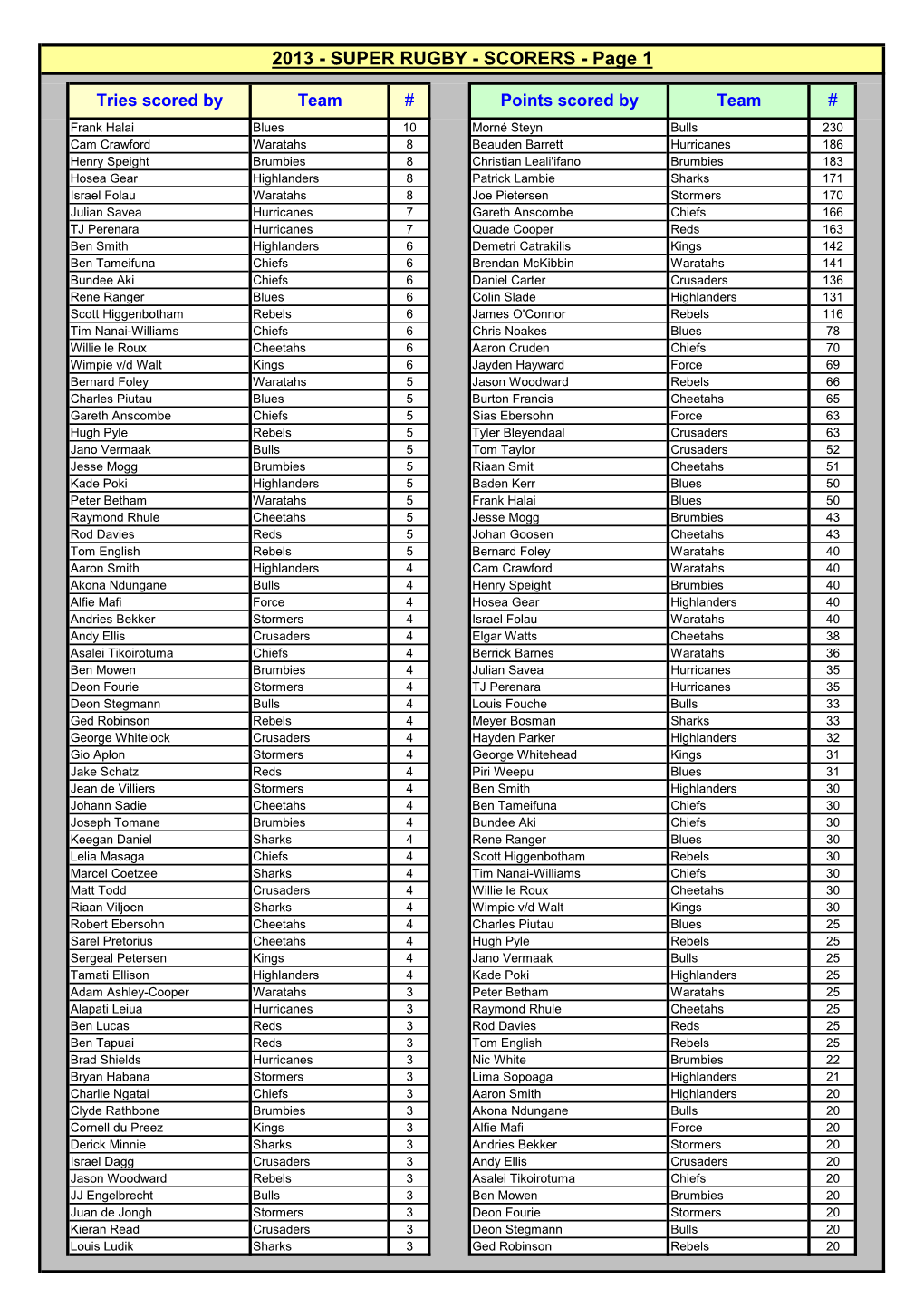 SCORERS - Page 1