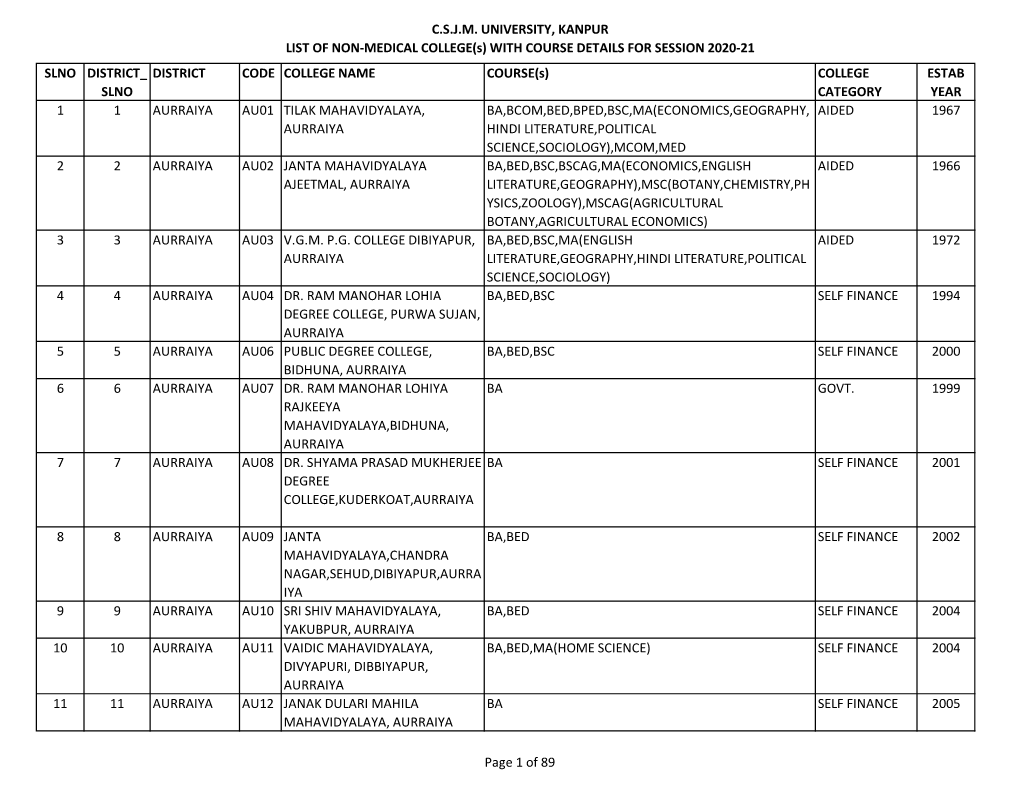 C.S.J.M. UNIVERSITY, KANPUR LIST of NON-MEDICAL COLLEGE(S) with COURSE DETAILS for SESSION 2020-21 SLNO DISTRICT SLNO DISTRICT