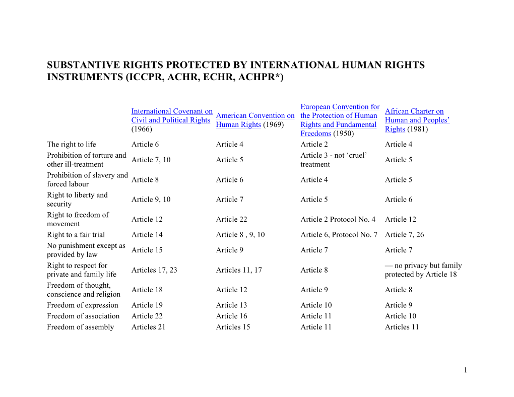 Substantive Rights Protected by International Human Rights Instruments (Iccpr, Achr, Echr, Achpr*)