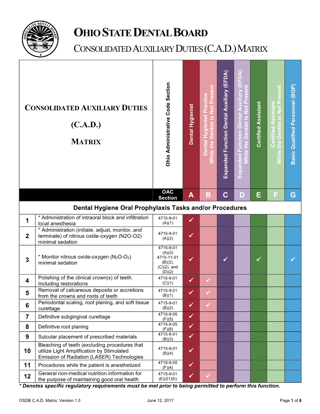 Matrix/Permissible Practices for Dental Auxiliary