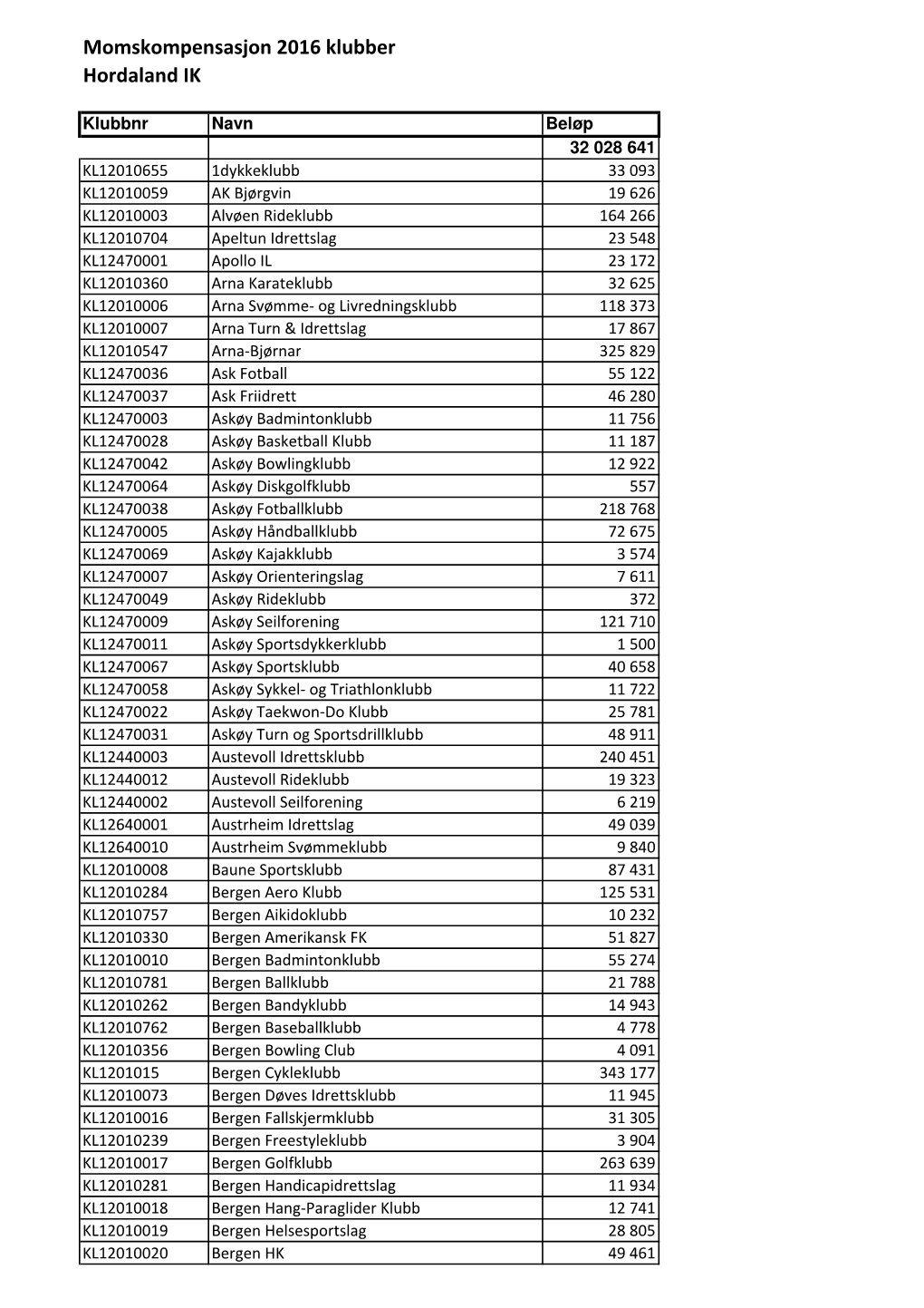 Momskompensasjon 2016 Klubber Hordaland IK