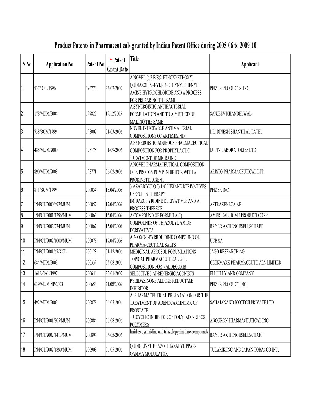 Updated-Final List of Pharma Product Patents During 2005-06 to 2009-10