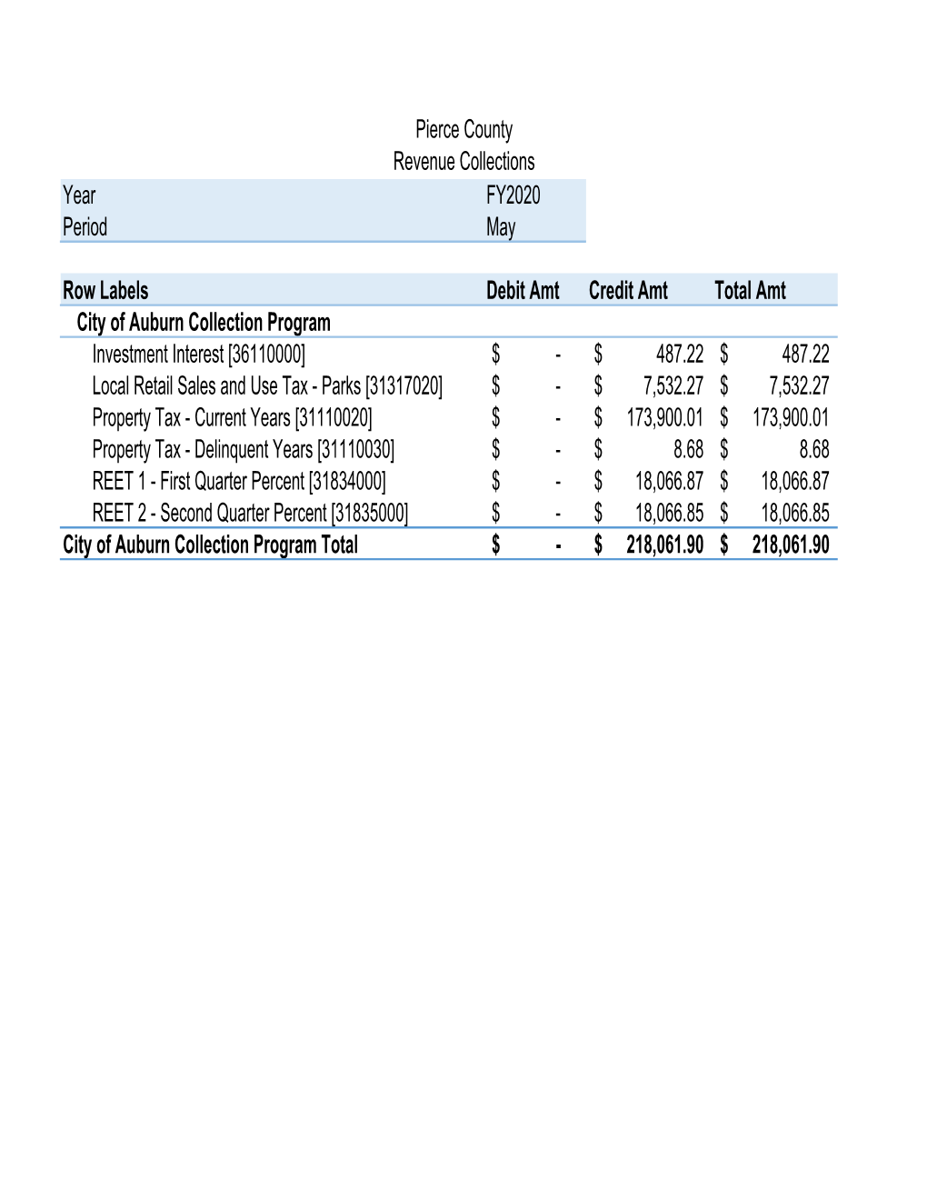 Pivot Table 05-2020 Cities Towns.Xlsx