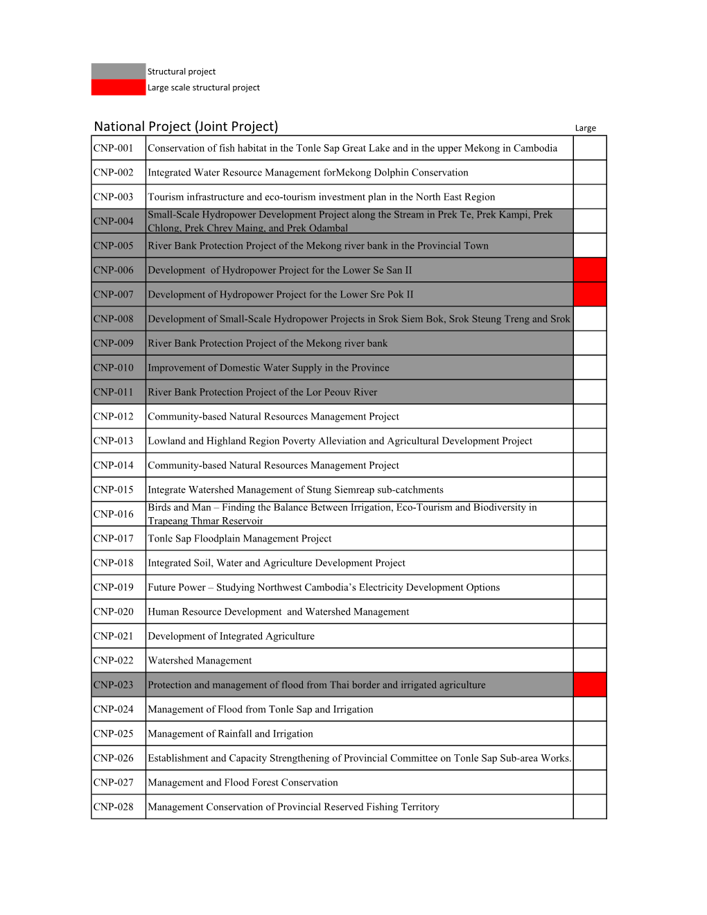 Project Classification 2005