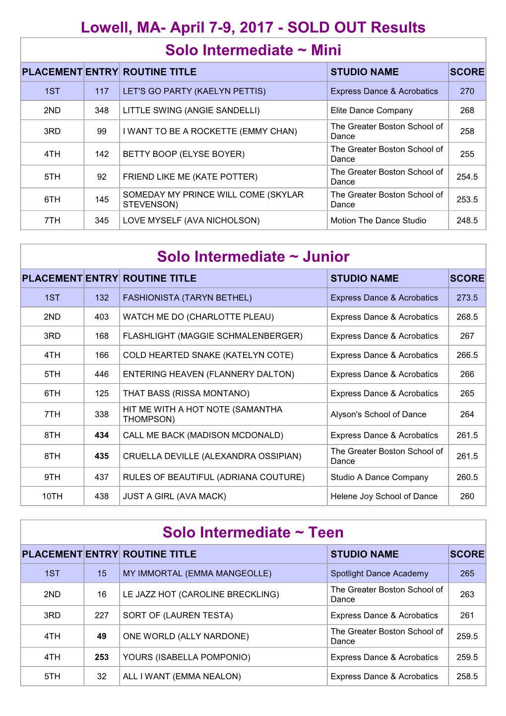 Lowell, MA- April 7-9, 2017 - SOLD out Results Solo Intermediate ~ Mini PLACEMENT ENTRY ROUTINE TITLE STUDIO NAME SCORE